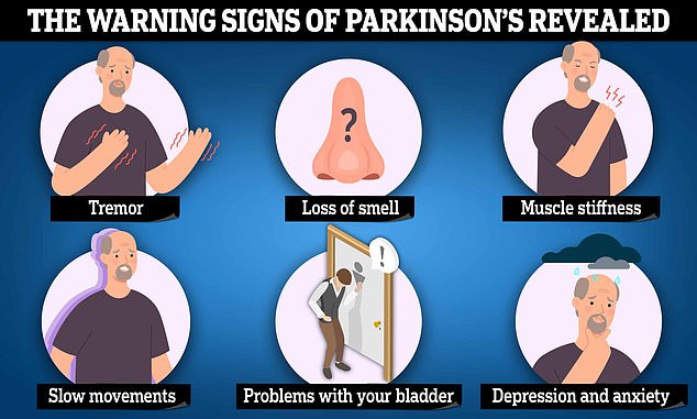 Parkinson's disease is the second most common neurodegenerative disorder after Alzheimer's