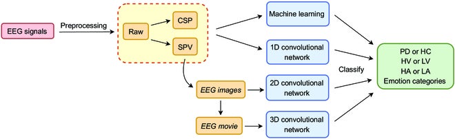 Overview of our pipeline. EEG preprocessing and extraction of low-level features such as SPVs and CSPs is followed by feeding of these features or intermediate EEG image/movie representations to machine and deep learning frameworks to perform dimensional and discrete emotion recognition, and PD versus HC classification (HV and LV refer to high and low valence, while HA and LA refer to high and low arousal). Emotions belonging to each category are described in the “Valence classification” section.