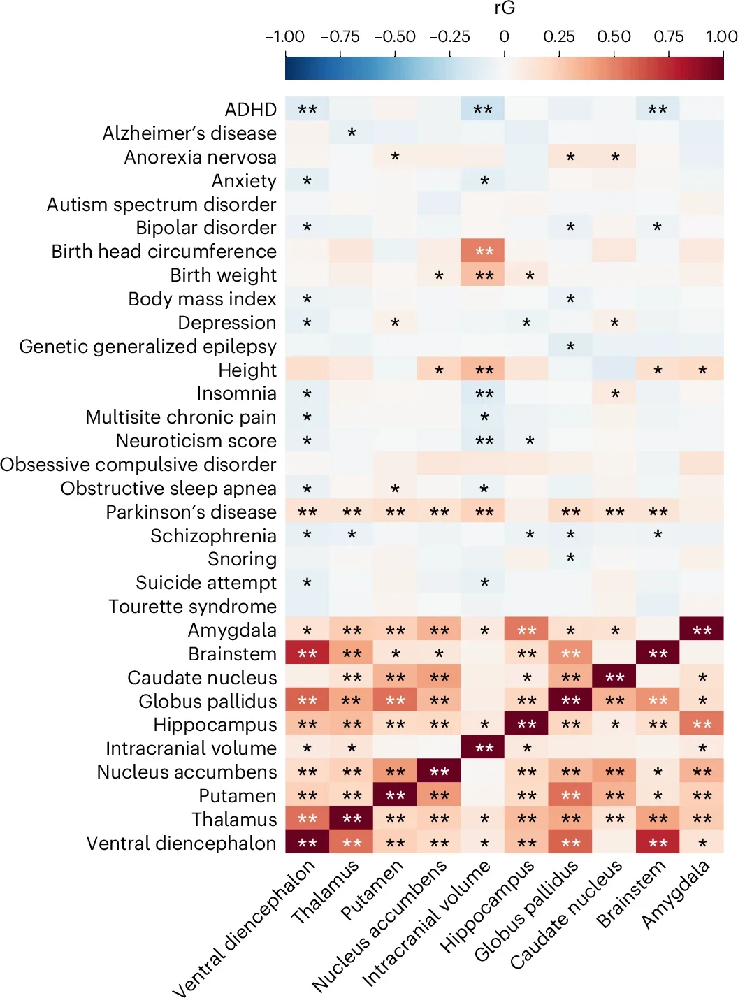 Genetic overlap with neuropsychiatric traits and disorders. 