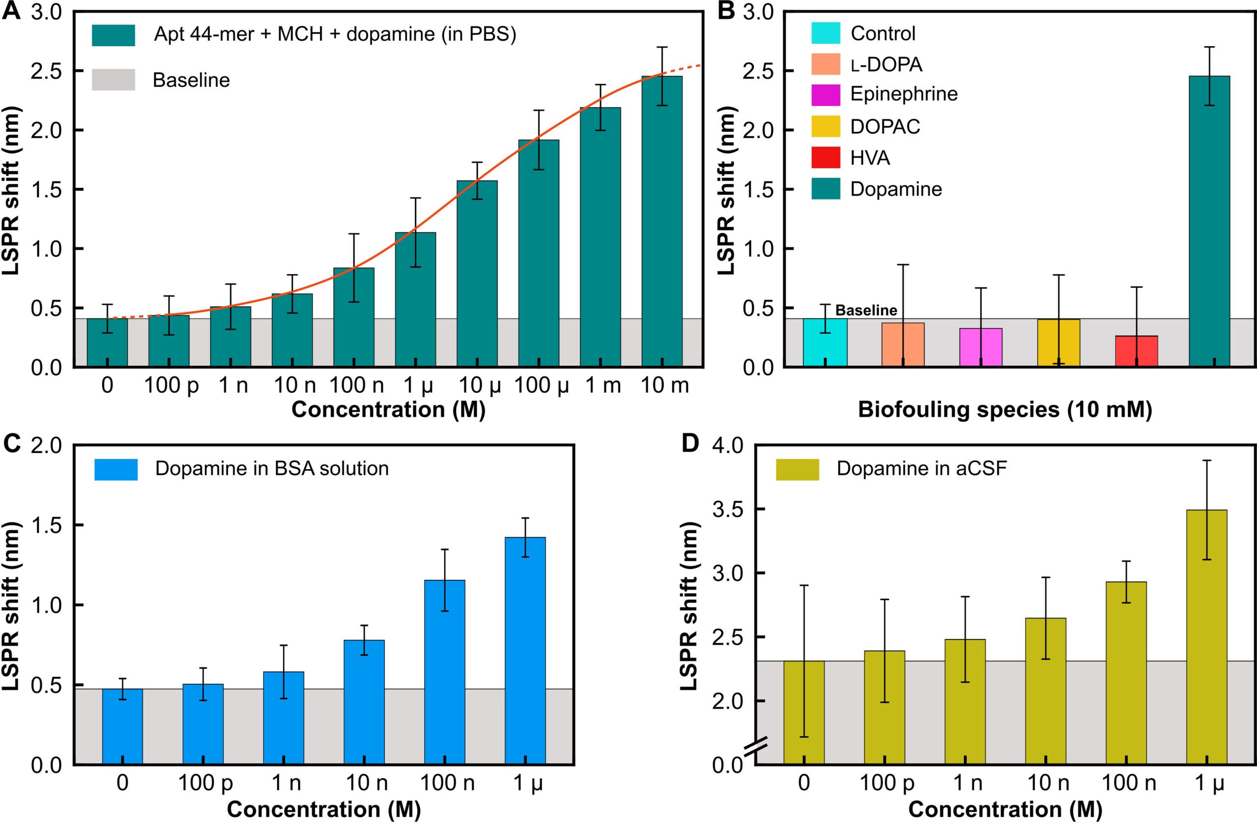 Detection and biofouling studies in different biological matrices.