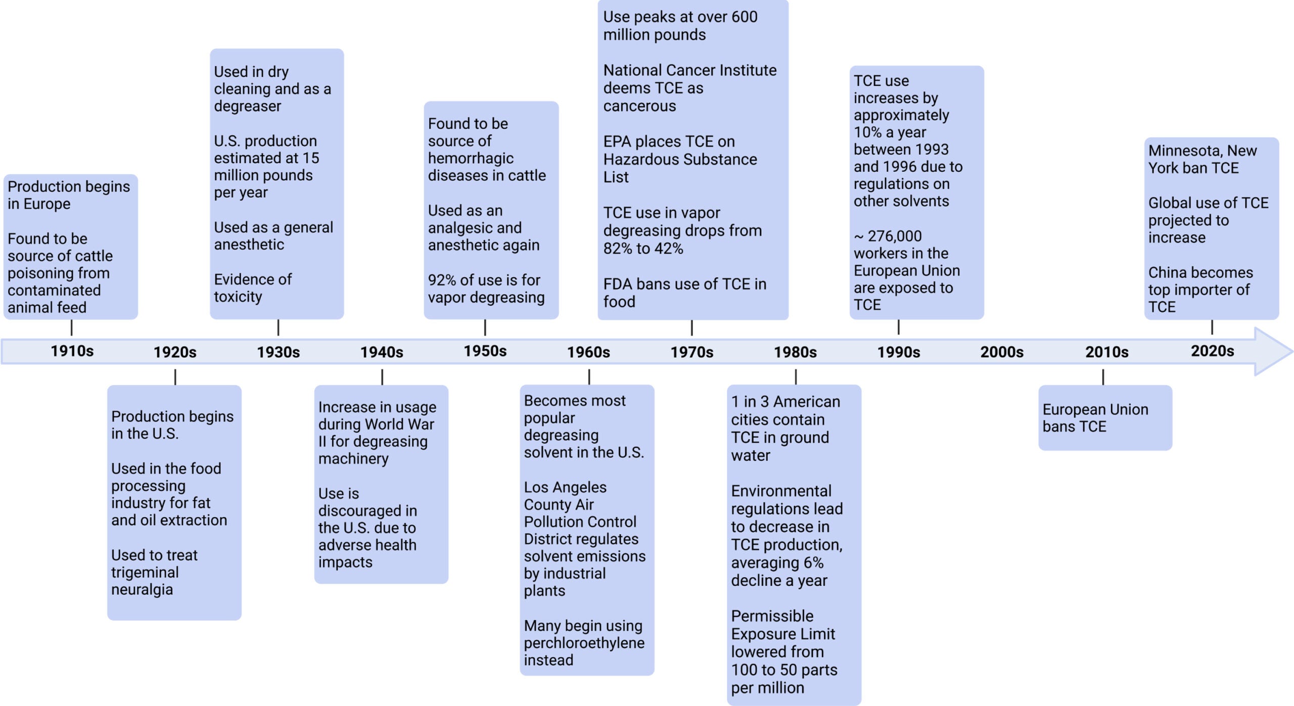 The history of trichloroethylene (TCE) [15, 85]. EPA, Environmental Protection Agency; FDA, Food and Drug Administration.