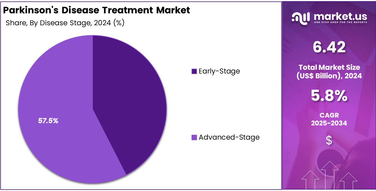 Parkinson's Disease Treatment Market Share