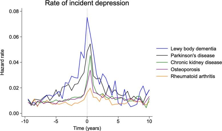 Depression Risk Before and After Diagnosis of Major Chronic Diseases