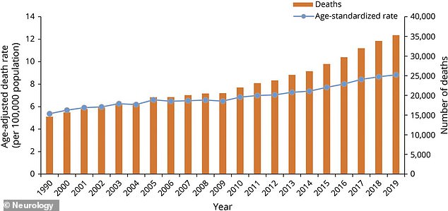 The above graph from the journal Neurology shows the increase in Parkinson's cases and deaths in the US from 1990 to 2019
